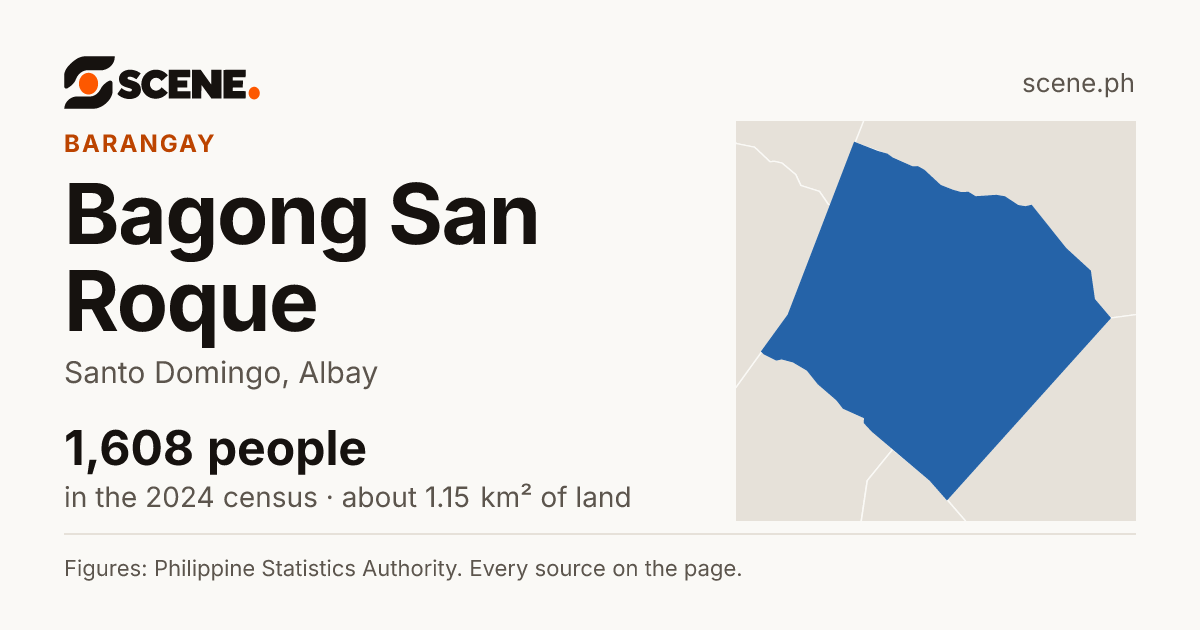 Bagong San Roque, Santo Domingo, barangay: 1,608 people in the 2024 census