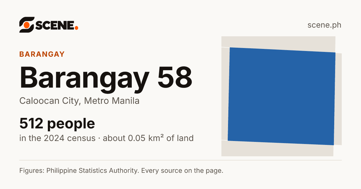 Barangay 58, Caloocan City, barangay: 512 people in the 2024 census