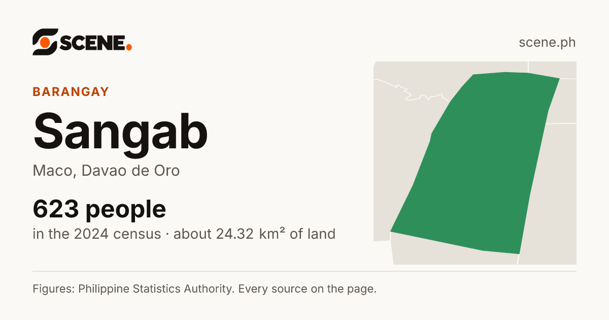Sangab, Maco, barangay: 623 people in the 2024 census