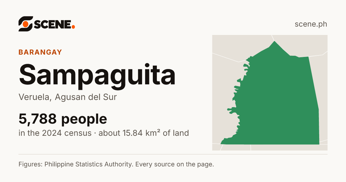 Sampaguita, Veruela, barangay: 5,788 people in the 2024 census