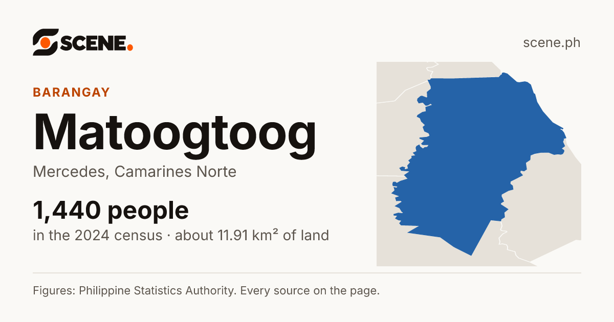 Matoogtoog, Mercedes, barangay: 1,440 people in the 2024 census