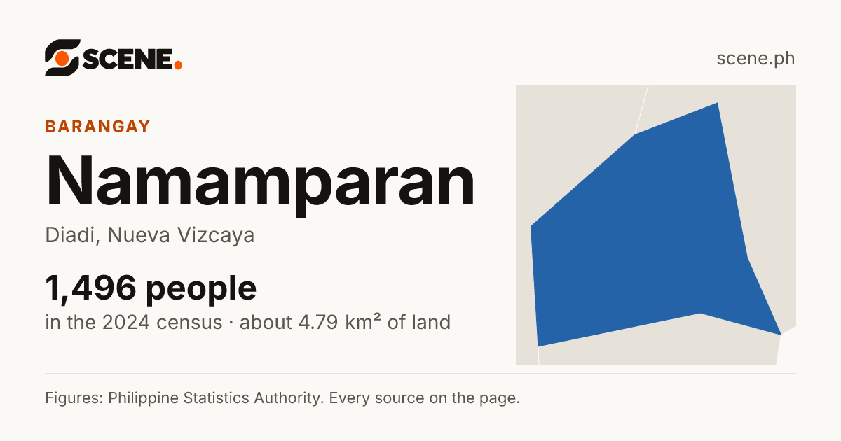 Namamparan, Diadi, barangay: 1,496 people in the 2024 census