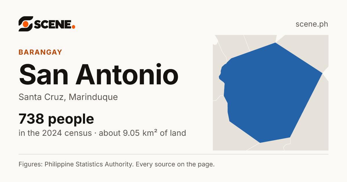 San Antonio, Santa Cruz, Marinduque, barangay: 738 people in the 2024 census