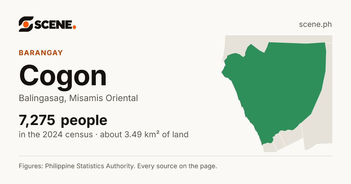 Cogon, Balingasag, barangay: 7,275 people in the 2024 census