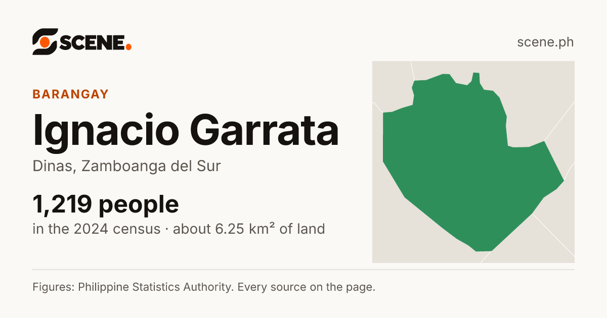 Ignacio Garrata, Dinas, barangay: 1,219 people in the 2024 census