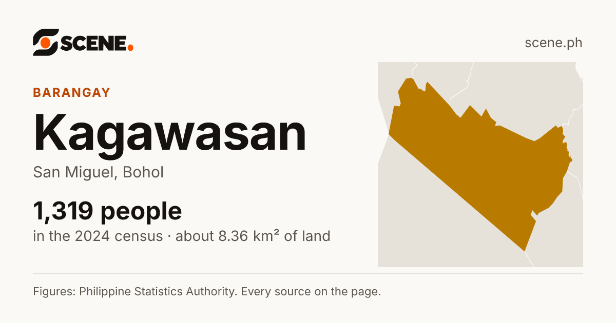 Kagawasan, San Miguel, barangay: 1,319 people in the 2024 census
