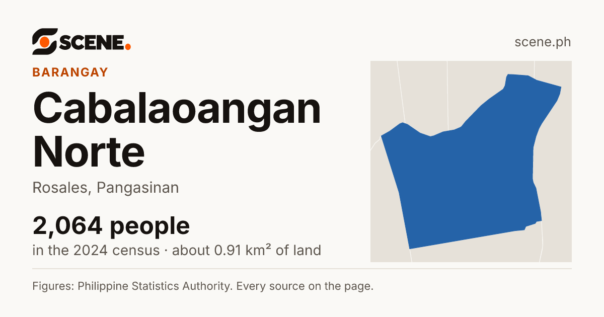 Cabalaoangan Norte, Rosales, barangay: 2,064 people in the 2024 census