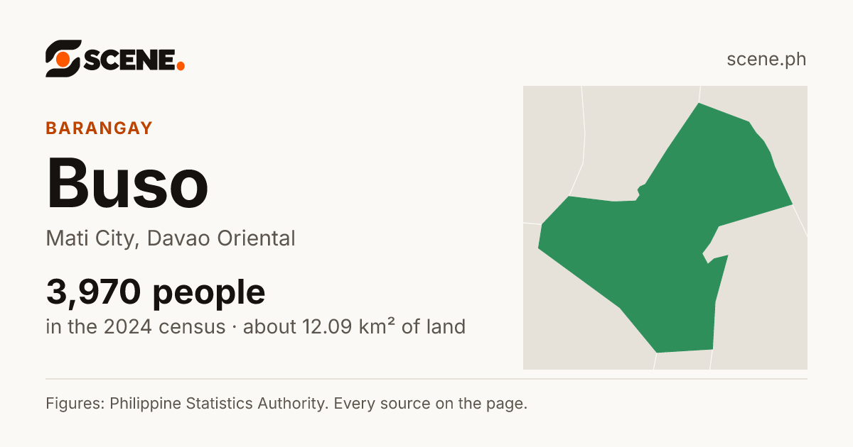 Buso, Mati City, barangay: 3,970 people in the 2024 census