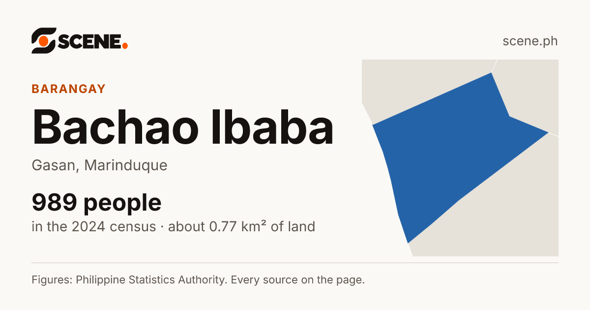 Bachao Ibaba, Gasan, barangay: 989 people in the 2024 census