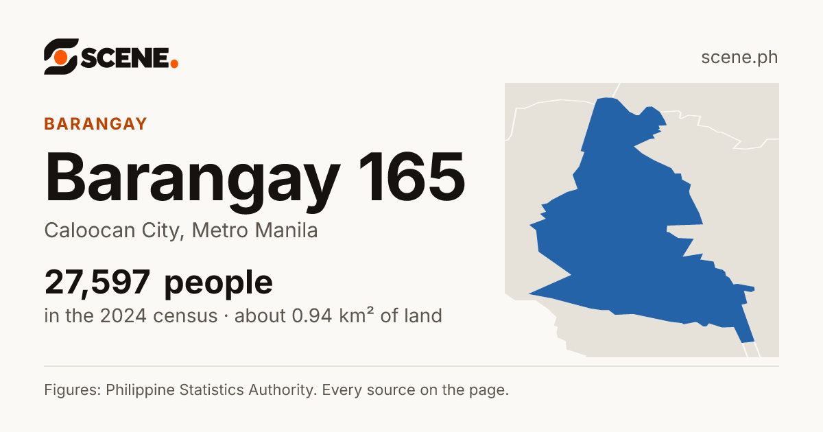 Barangay 165, Caloocan City, barangay: 27,597 people in the 2024 census