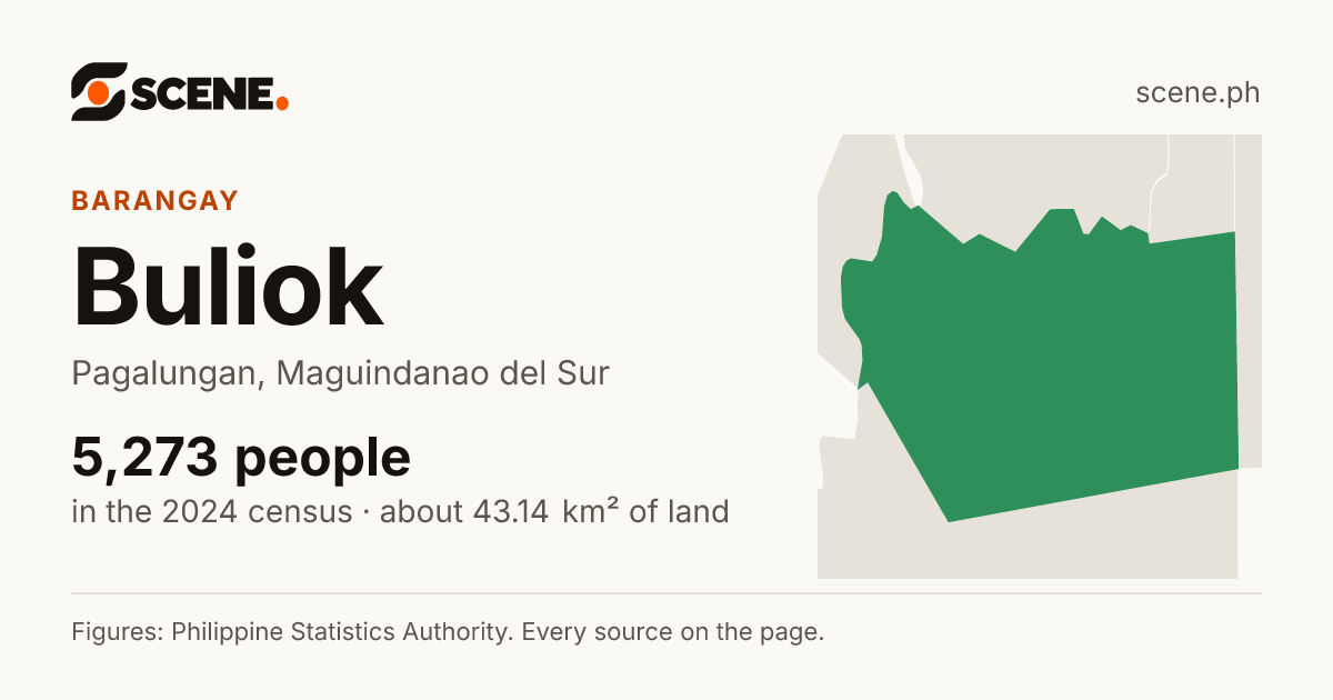 Buliok, Pagalungan, barangay: 5,273 people in the 2024 census