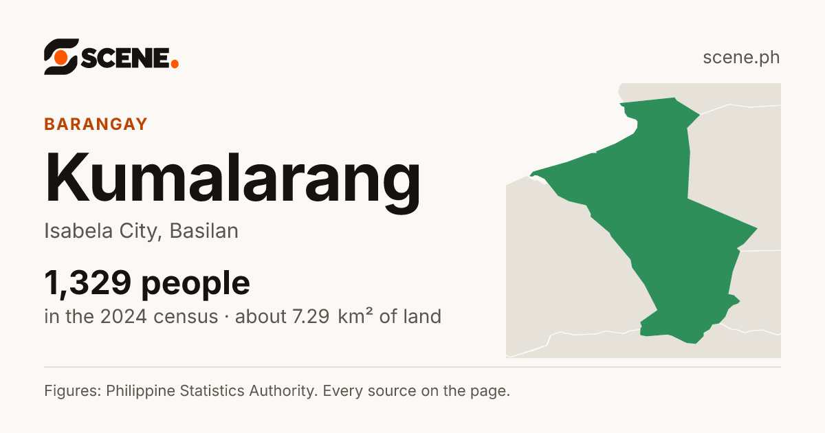 Kumalarang, Isabela City, barangay: 1,329 people in the 2024 census