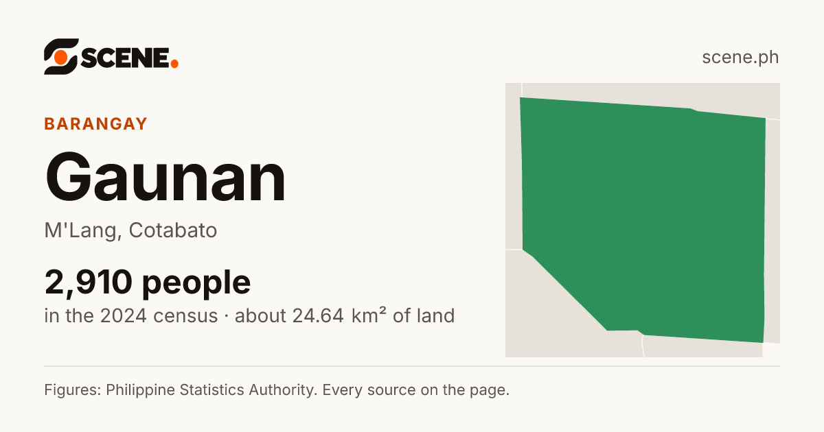 Gaunan, M'Lang, barangay: 2,910 people in the 2024 census