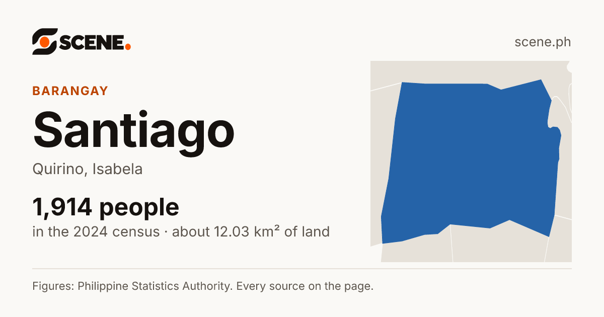 Santiago, Quirino, barangay: 1,914 people in the 2024 census