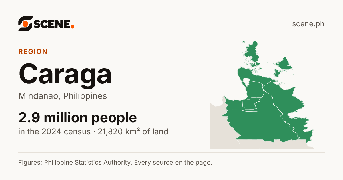 Caraga, region: 2,865,196 people in the 2024 census