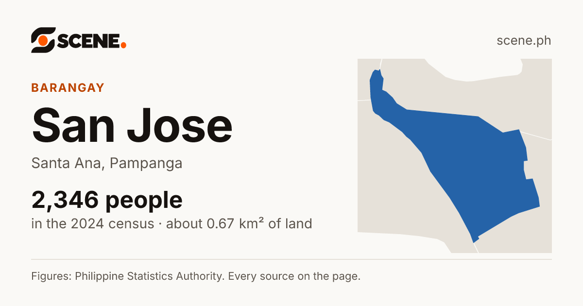 San Jose, Santa Ana, barangay: 2,346 people in the 2024 census
