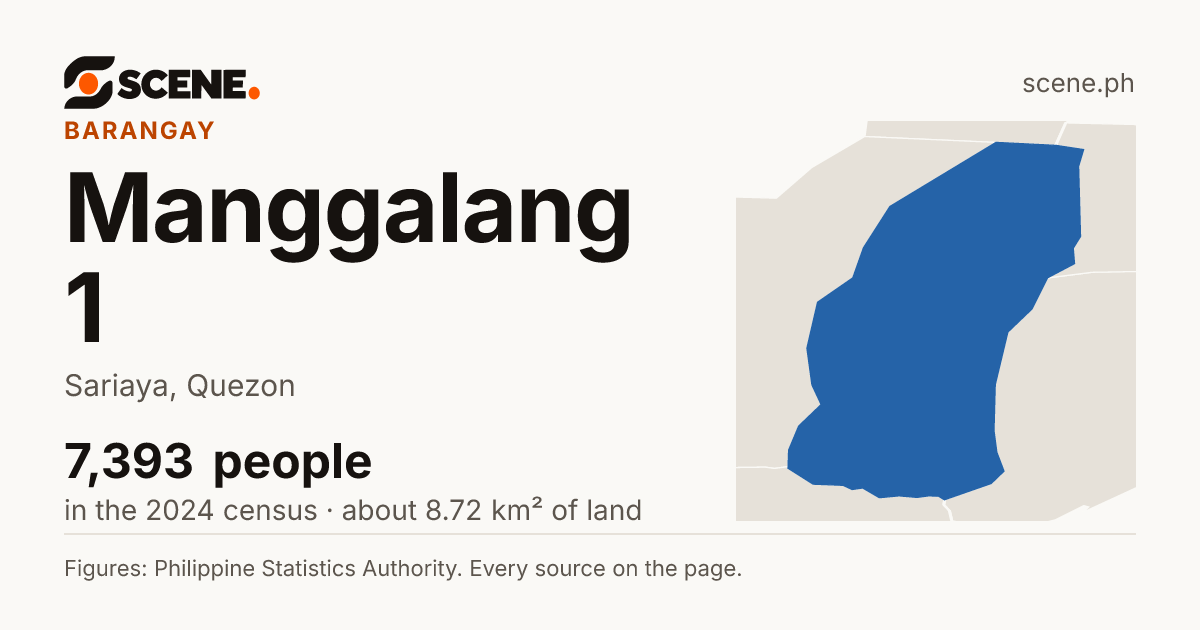 Manggalang 1, Sariaya, barangay: 7,393 people in the 2024 census