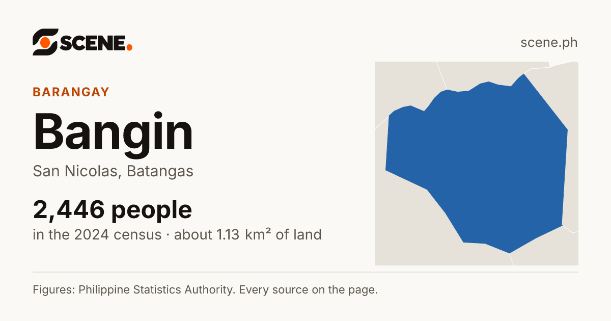 Bangin, San Nicolas, barangay: 2,446 people in the 2024 census
