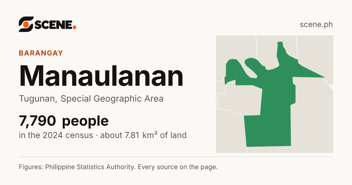 Manaulanan, Tugunan, barangay: 7,790 people in the 2024 census