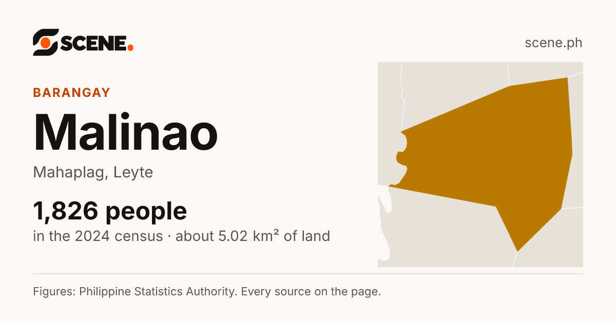 Malinao, Mahaplag, barangay: 1,826 people in the 2024 census