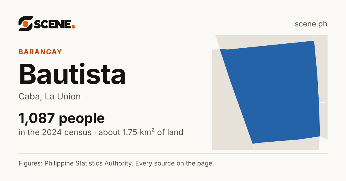 Bautista, Caba, barangay: 1,087 people in the 2024 census