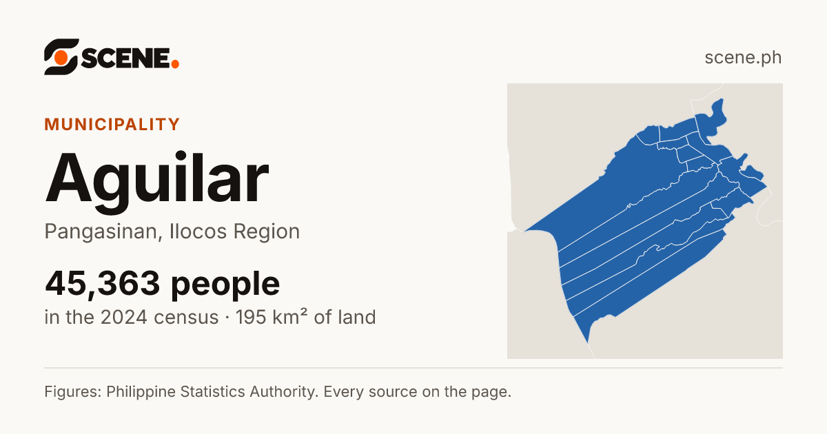 Aguilar, Pangasinan, municipality: 45,363 people in the 2024 census