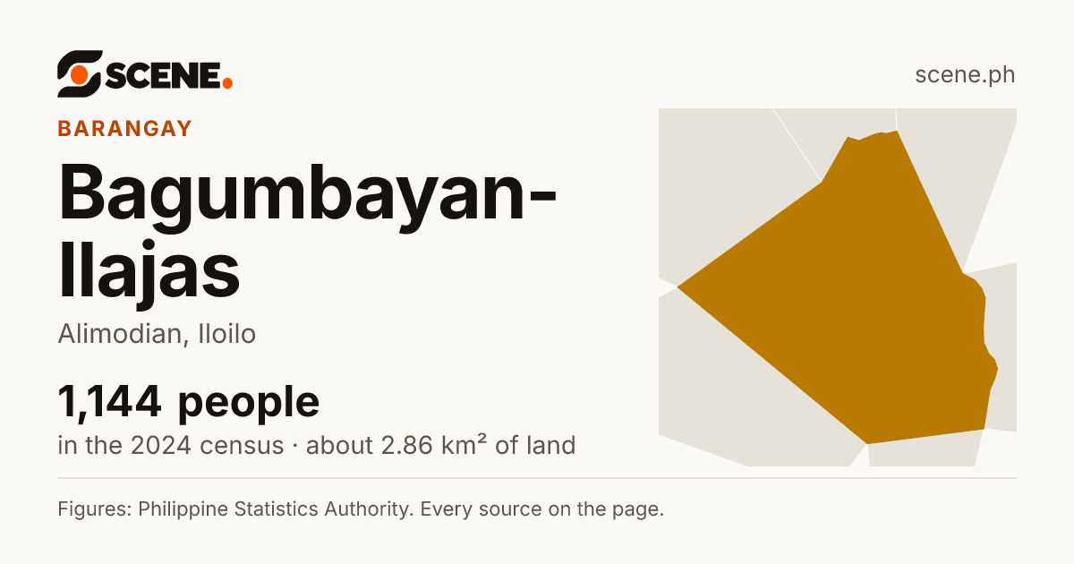 Bagumbayan-Ilajas, Alimodian, barangay: 1,144 people in the 2024 census