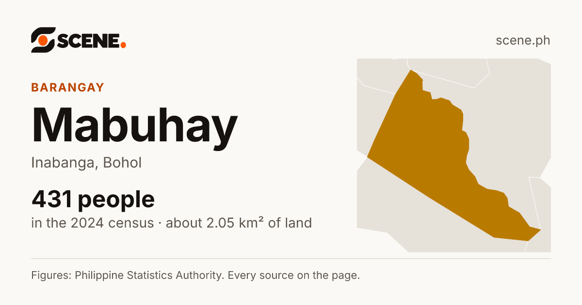 Mabuhay, Inabanga, barangay: 431 people in the 2024 census