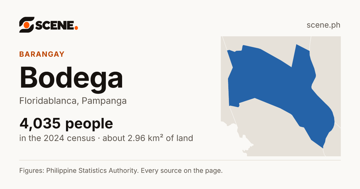 Bodega, Floridablanca, barangay: 4,035 people in the 2024 census