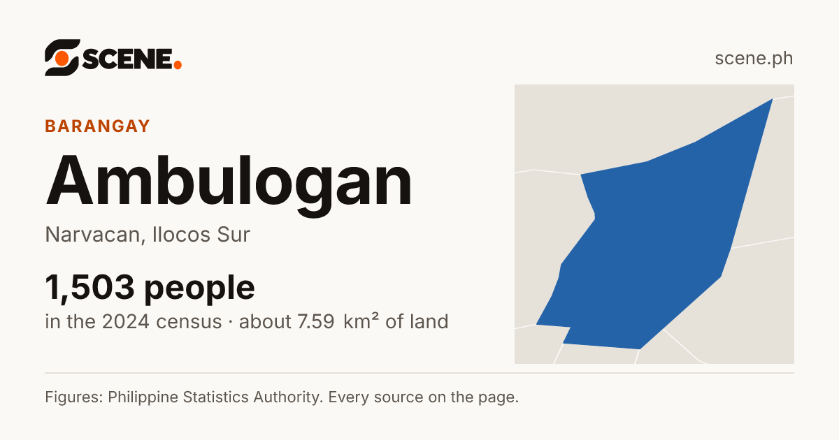 Ambulogan, Narvacan, barangay: 1,503 people in the 2024 census