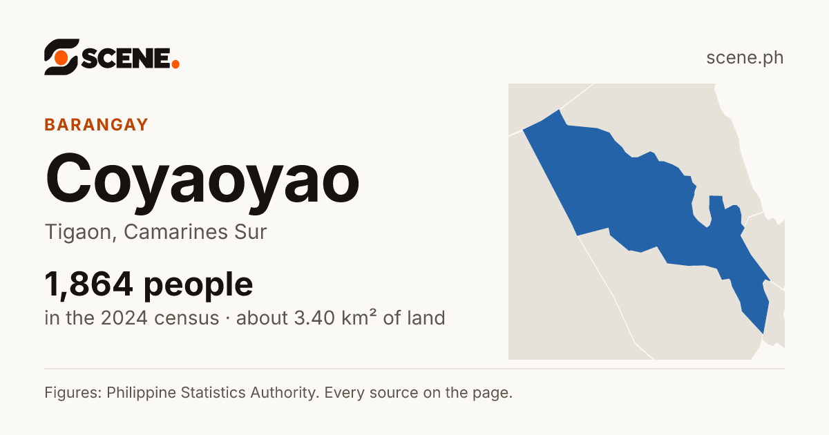 Coyaoyao, Tigaon, barangay: 1,864 people in the 2024 census