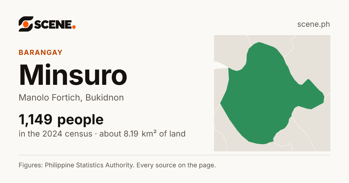 Minsuro, Manolo Fortich, barangay: 1,149 people in the 2024 census