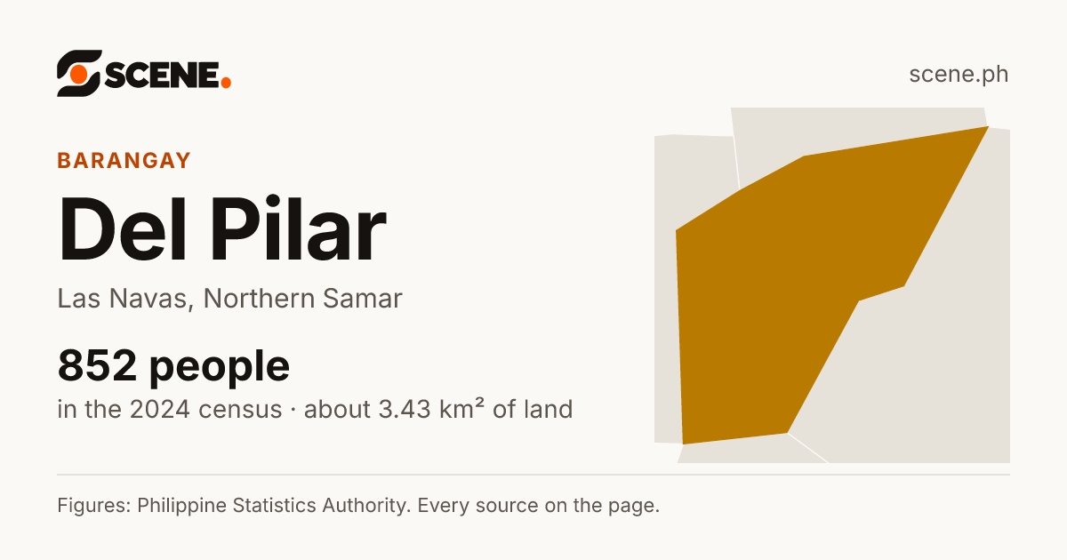 Del Pilar, Las Navas, barangay: 852 people in the 2024 census