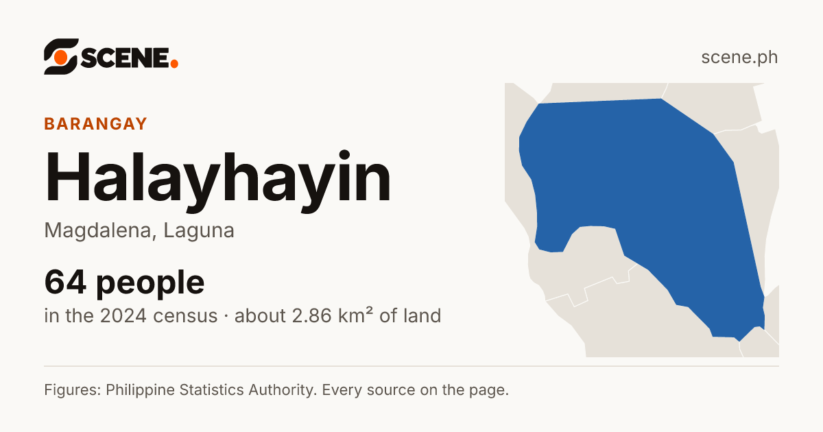 Halayhayin, Magdalena, barangay: 64 people in the 2024 census