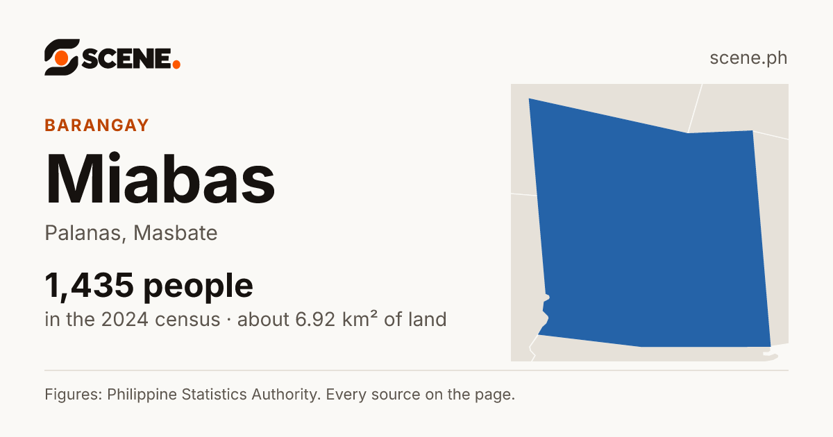 Miabas, Palanas, barangay: 1,435 people in the 2024 census