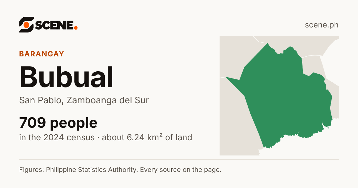 Bubual, San Pablo, barangay: 709 people in the 2024 census