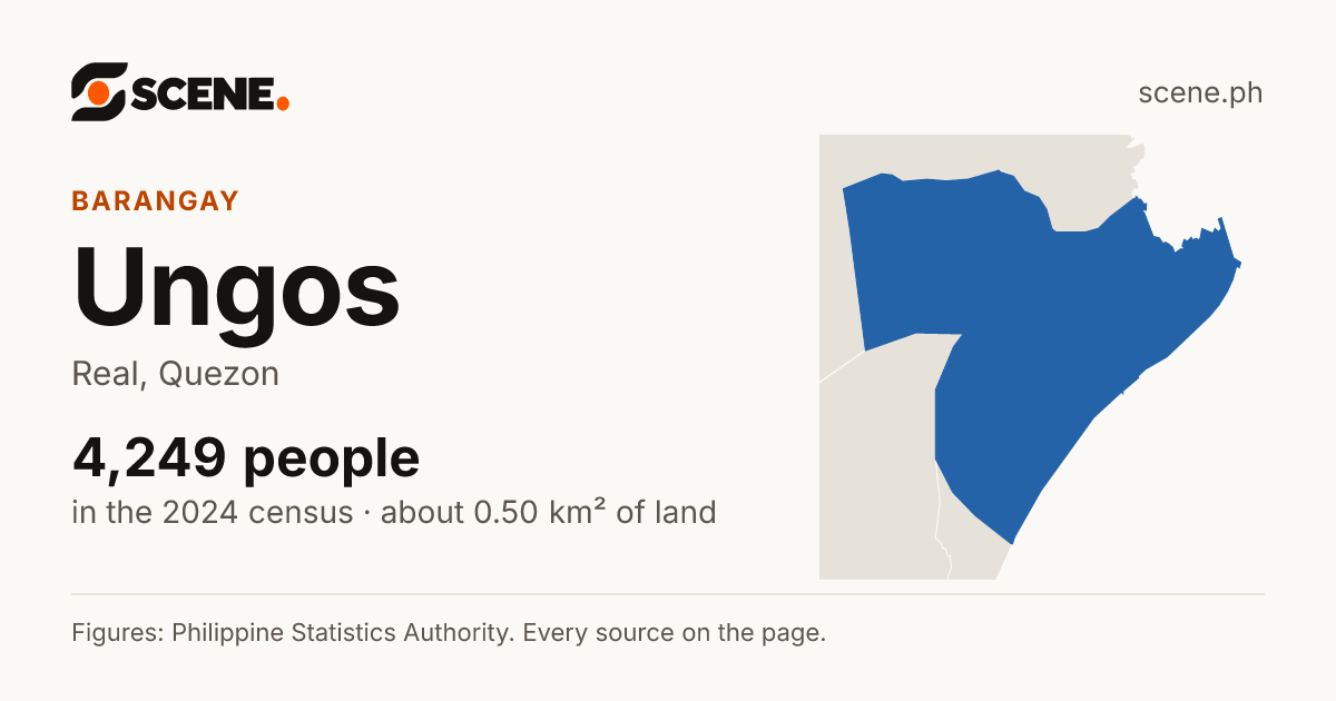Ungos, Real, barangay: 4,249 people in the 2024 census