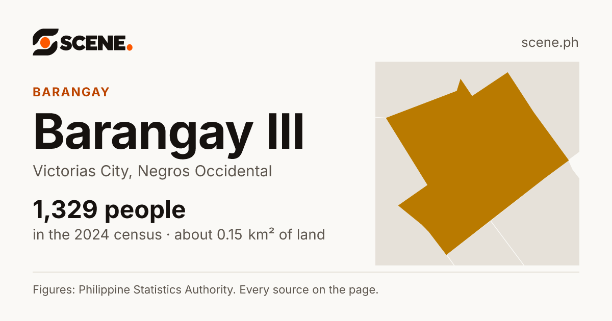 Barangay III, Victorias City, barangay: 1,329 people in the 2024 census
