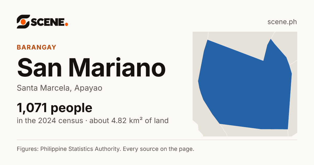 San Mariano, Santa Marcela, barangay: 1,071 people in the 2024 census