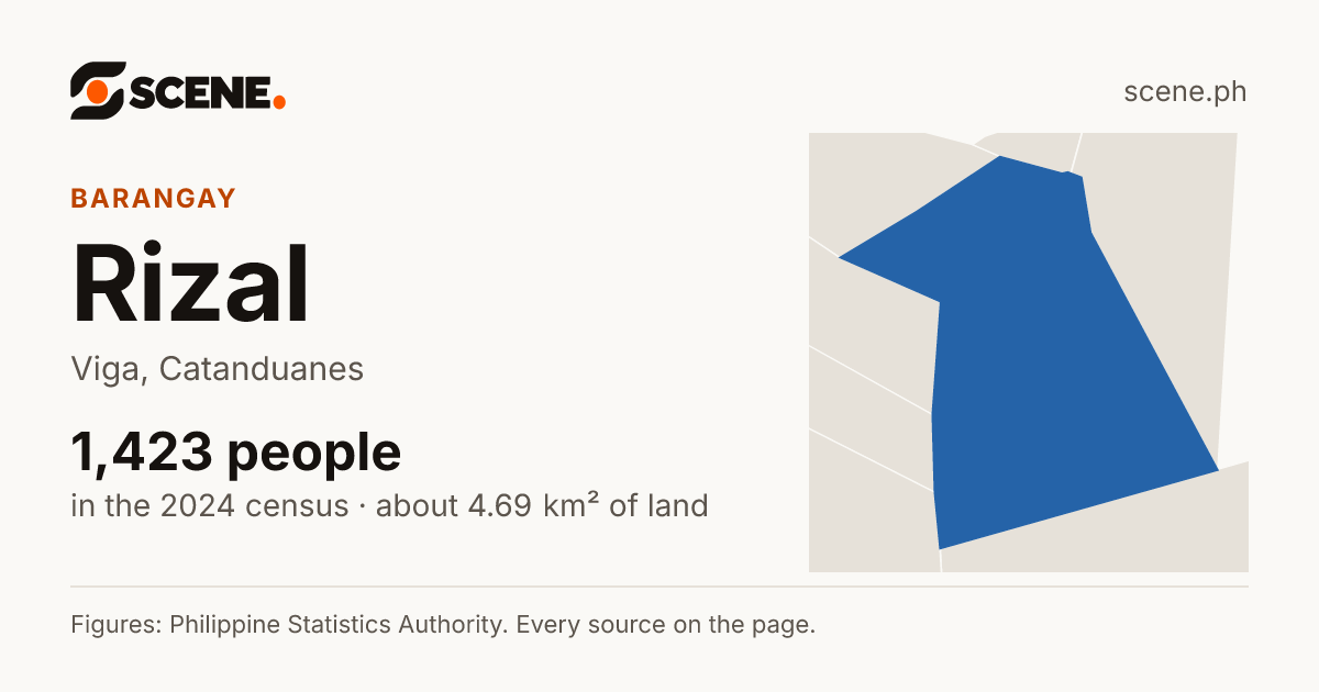Rizal, Viga, barangay: 1,423 people in the 2024 census