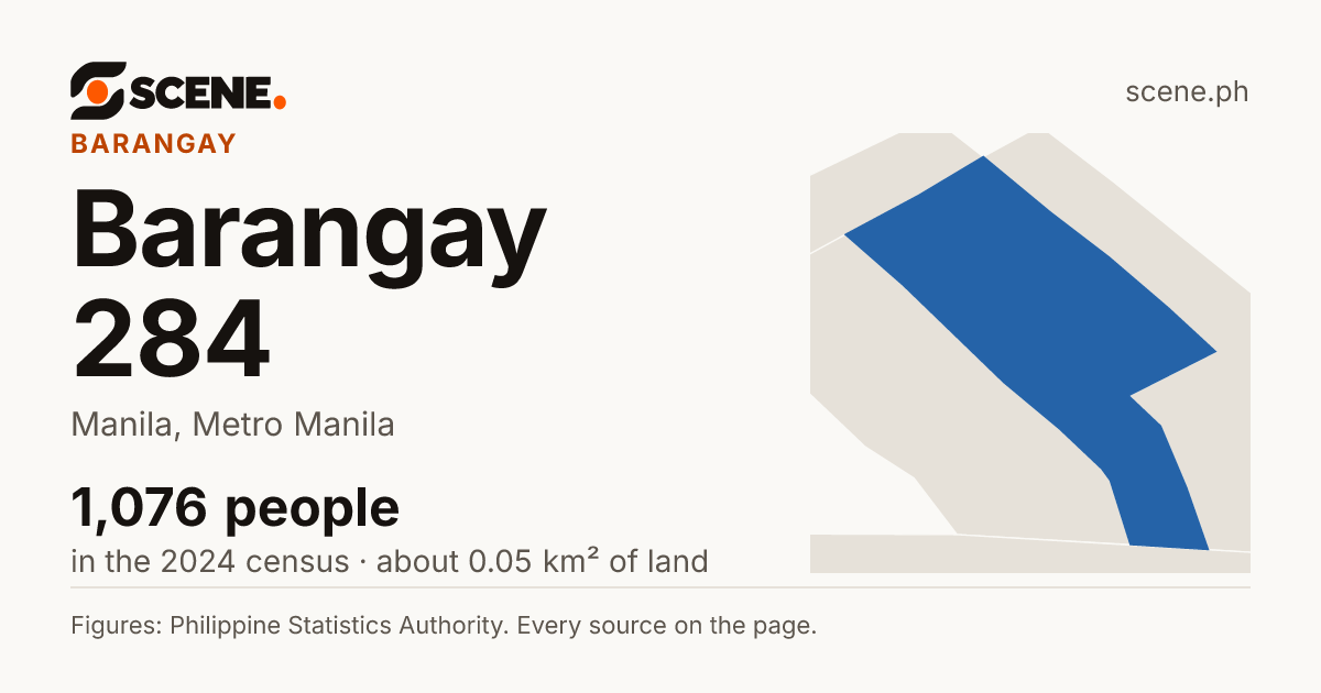 Barangay 284, Manila, barangay: 1,076 people in the 2024 census