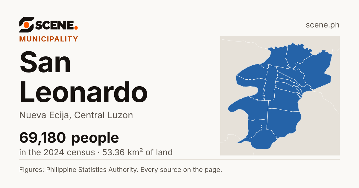 San Leonardo, Nueva Ecija, municipality: 69,180 people in the 2024 census