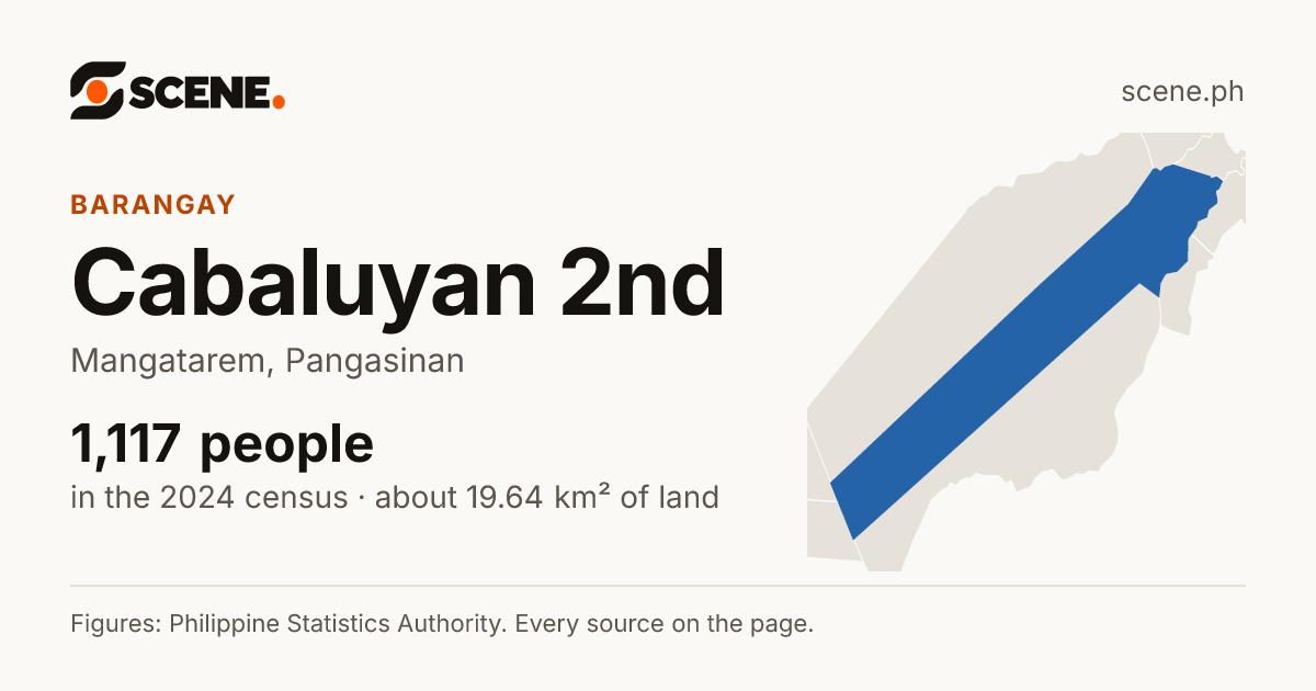 Cabaluyan 2nd, Mangatarem, barangay: 1,117 people in the 2024 census