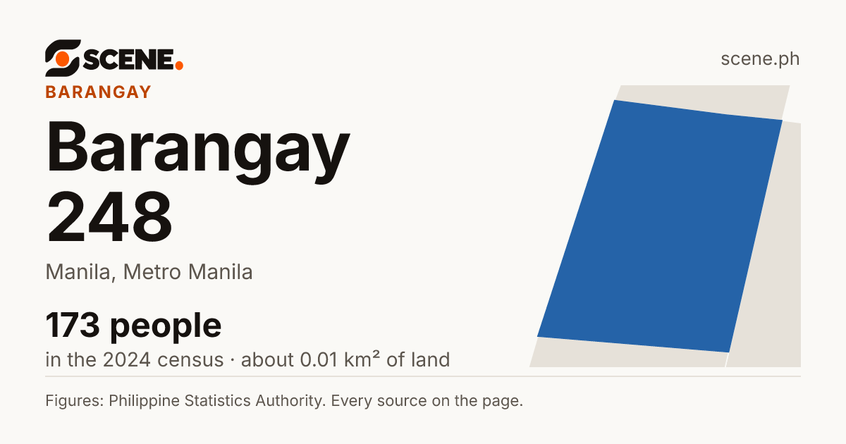 Barangay 248, Manila, barangay: 173 people in the 2024 census