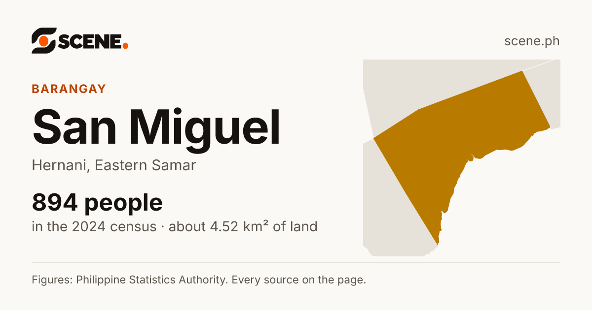 San Miguel, Hernani, barangay: 894 people in the 2024 census