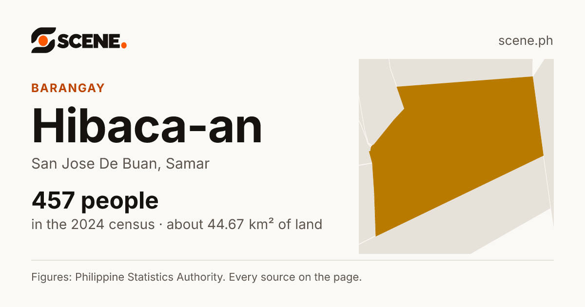 Hibaca-an, San Jose De Buan, barangay: 457 people in the 2024 census