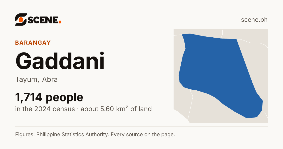 Gaddani, Tayum, barangay: 1,714 people in the 2024 census