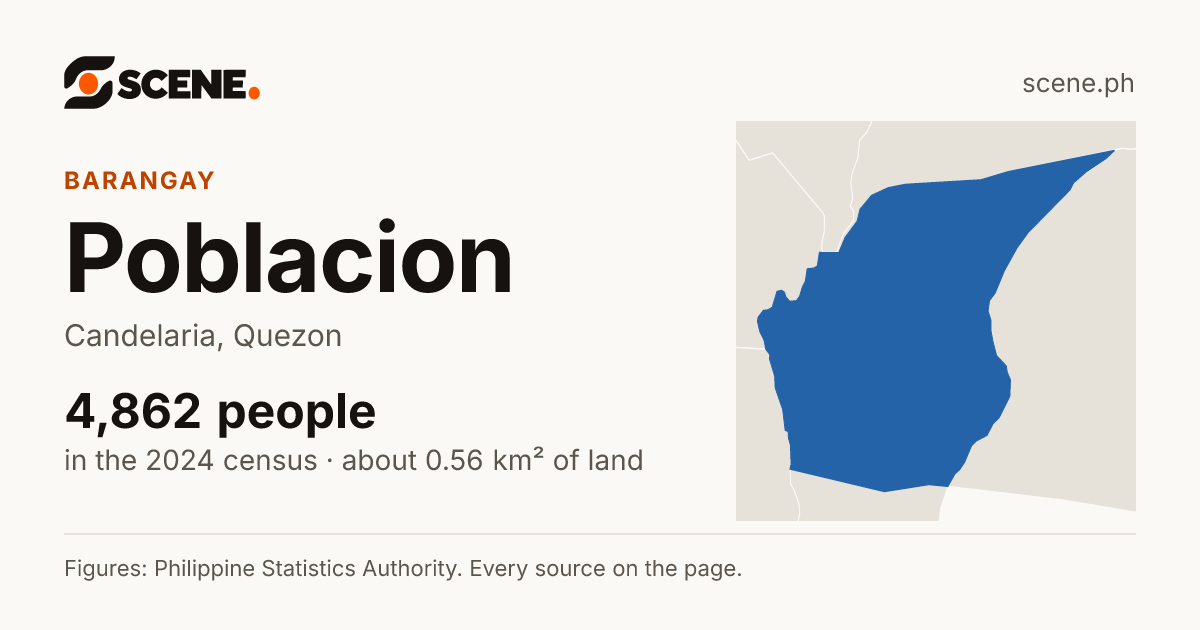 Poblacion, Candelaria, Quezon, barangay: 4,862 people in the 2024 census