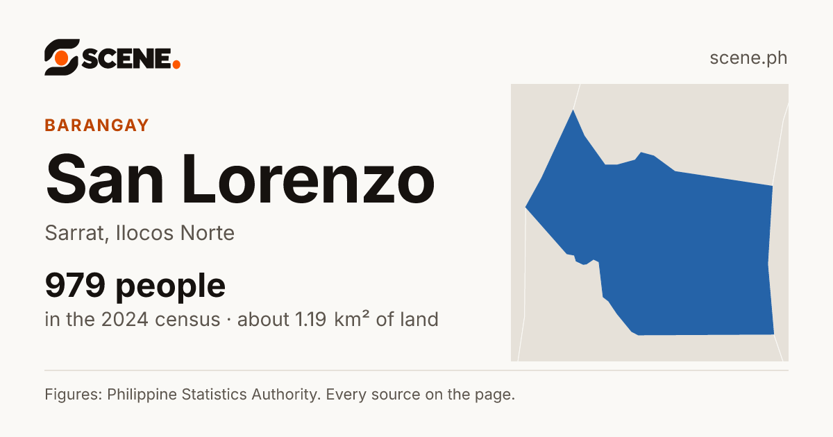 San Lorenzo, Sarrat, barangay: 979 people in the 2024 census