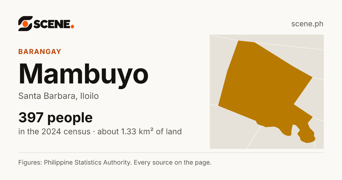 Mambuyo, Santa Barbara, barangay: 397 people in the 2024 census